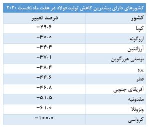 حفظ رتبه دهمی ایران در تولید فولاد جهان اخبار