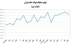 کاهش تولید فولاد ایران در ماه جولای اخبار