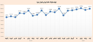 رشد تولید فولاد ایران