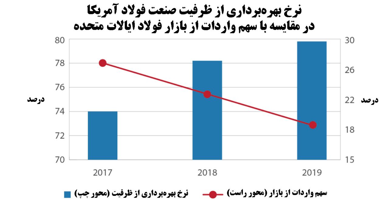 چشم‌انداز آینده صنعت فولاد آمریکا از نگاه متال مارکت اخبار