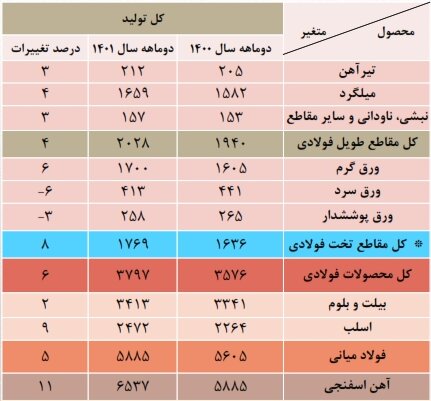 افزایش مصرف داخلی فولاد عینک فولادی فولاد