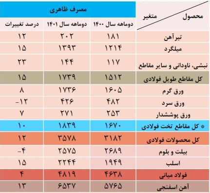 افزایش مصرف داخلی فولاد عینک فولادی فولاد
