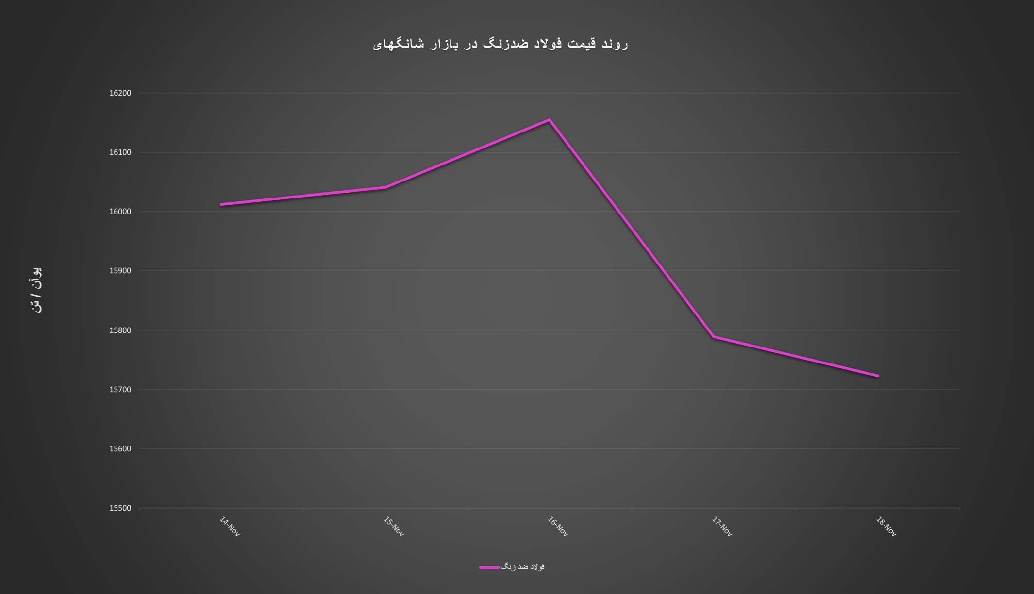 گزارش هفتگی «فولادبان» از معاملات بازار بندر شانگ‌های + نمودار/ از آغاز معاملات سبز رنگ تا ریزش یک‌دست نرخ مقاطع اخبار فولاد