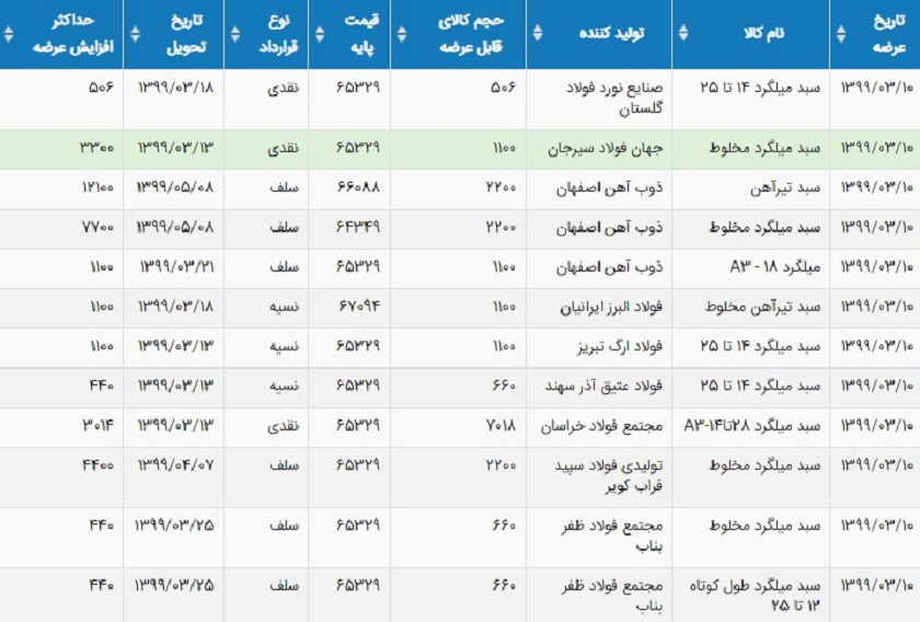 تا یک ساعت دیگر: عرضه 40 هزار تن میلگرد و 16 هزار تن تیرآهن تا ساعاتی دیگر/ افزایش 800 تومانی قیمت پایه میلگرد و 1100 تومانی قیمت پایه تیرآهن اخبار بازار میلگرد اخبار بازار میلگرد