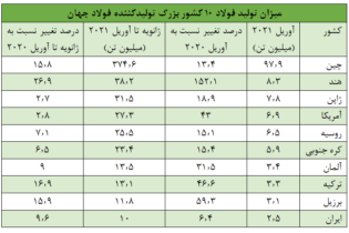 آمار تولید جهانی فولاد