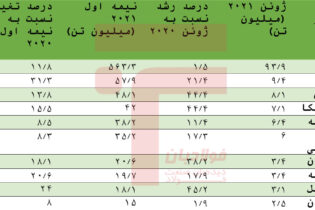 10 کشور بزرگ تولیدکننده فولاد جهان در نیمه اول 2021 معرفی شدند اخبار