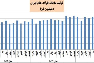 آمار ماهانه تولید فولاد خام ایران اخبار فولاد
