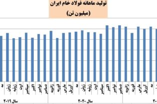 بازگشت تولید ماهانه فولاد خام ایران به اوج اخبار