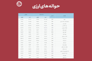 وضعیت حواله‌جات دلار/ رشد مجدد قیمت حواله دلار نیما اخبار
