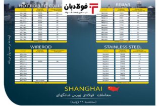 رشد قیمت ورق گرم در روز نزولی بازار شانگهای عینک فولادی فولاد