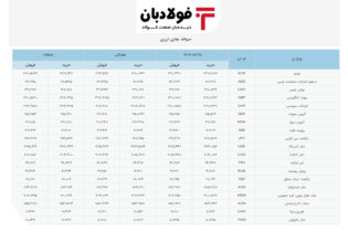 وضعیت حواله‌جات دلار/ افت 60 ریالی خرید و فروش دلار عینک فولادی فولاد