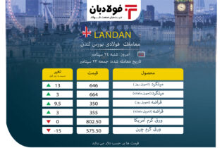 تلاطم به بورس لندن رسید/بازگشت نرخ ورق گرم چین به سال 2020 عینک فولادی فولاد