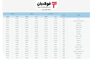 وضعیت حواله‌جات دلار/ افزایش نرخ میانگین موزون هفتگی اخبار فولاد