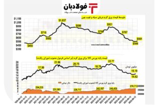 قیمت پایه ورق گرم بورس کالا در محدوده کمترین سطح قیمتی در22 ماه اخیر +جدول اخبار فولاد