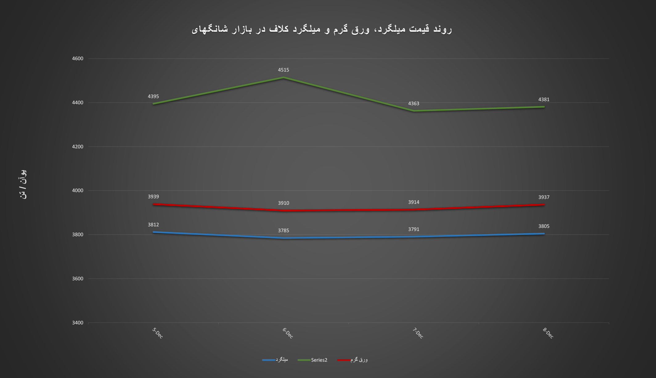 گزارش هفتگی «فولادبان» از معاملات بازار بندر شانگ‌های+ نمودار/ از صعود نرخ فولاد ضد زنگ تا ریزش قیمت میلگرد کلاف عینک فولادی فولاد