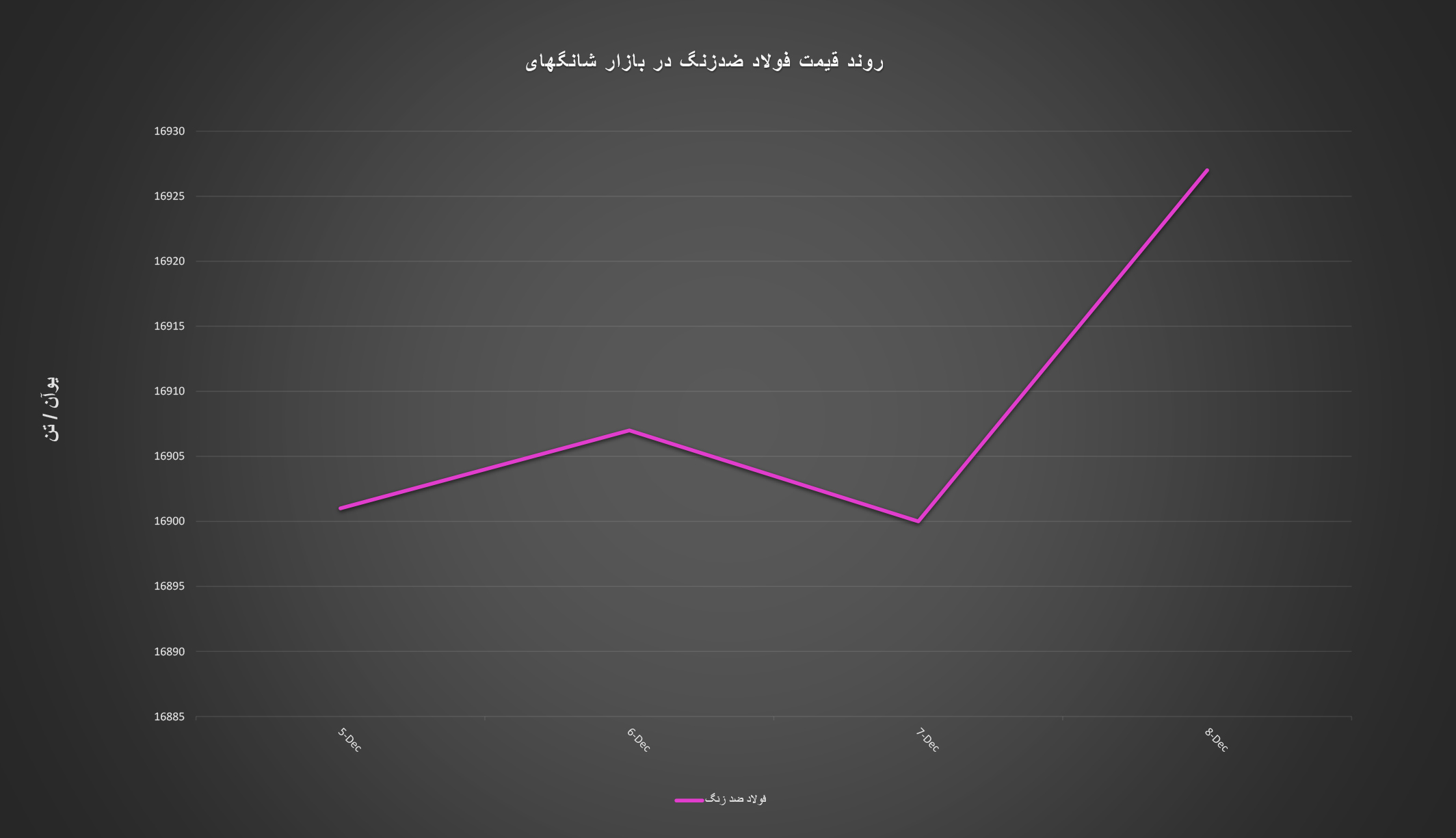 گزارش هفتگی «فولادبان» از معاملات بازار بندر شانگ‌های+ نمودار/ از صعود نرخ فولاد ضد زنگ تا ریزش قیمت میلگرد کلاف عینک فولادی فولاد