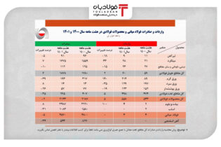 صادرات آهن اسفنجی ۵۴۳ هزار تن شد/جزئیات کامل صادرات فولاد میانی، محصولات فولادی و آهن اسفنجی + جدول اخبار فولاد