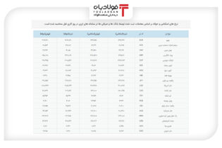 کاهش قیمت حواله‌جات دلار عینک فولادی