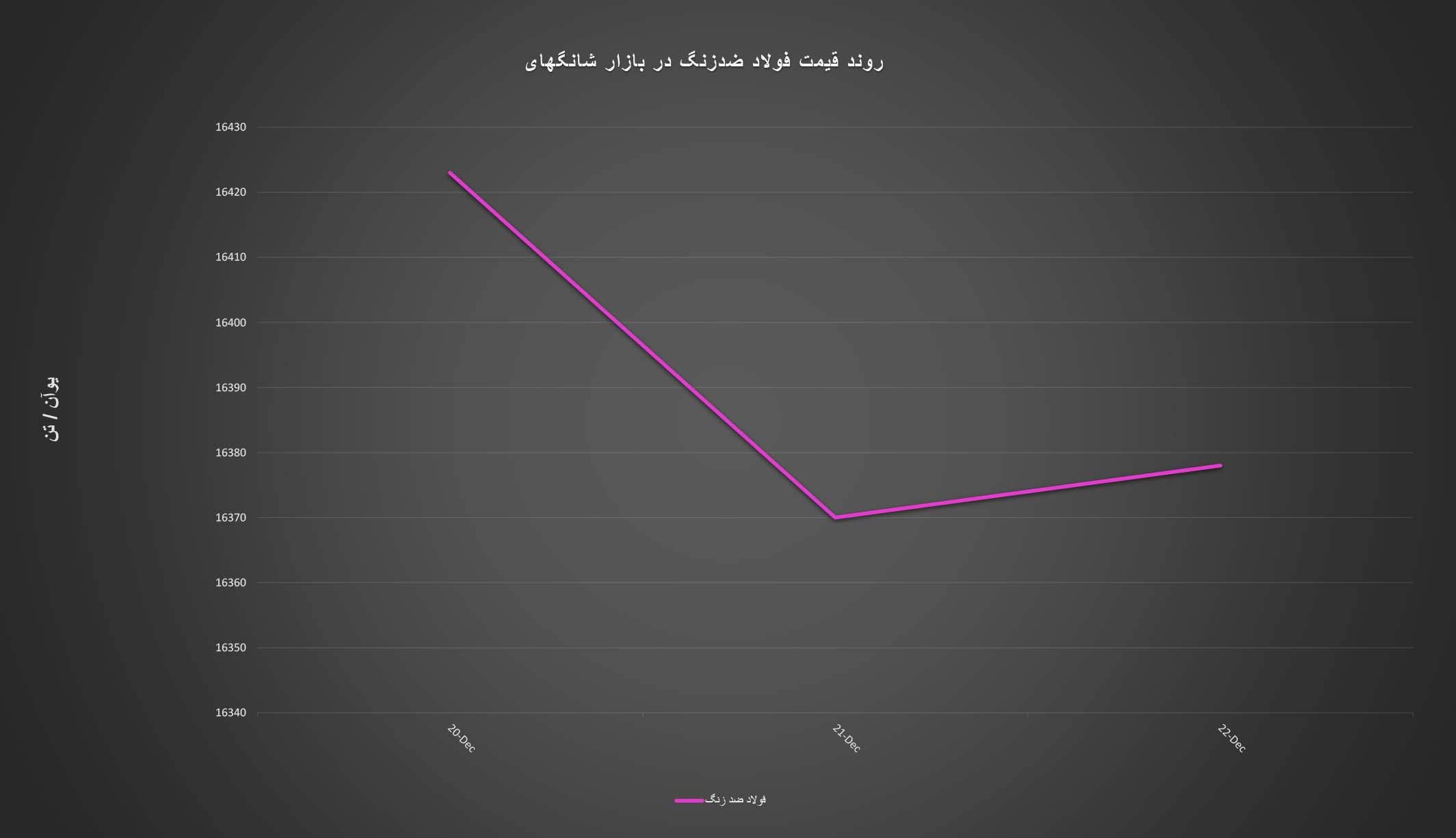 گزارش هفتگی «فولادبان» از معاملات بازار بندر شانگ‌های+ نمودار/ از افت شدید تا سبز شدن بازار شانگ‌های عینک فولادی فولاد