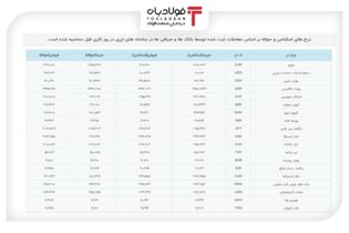رشد قیمت حواله‌جات دلار عینک فولادی