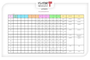 جزئیات تولید غول‌های فولادسازی ایران در 7 ماهه اول ۱۴۰۱ + جدول عینک فولادی