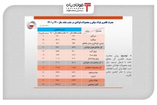 رشد ۲۱ درصدی مصرف ظاهری فولاد ایران در ۸ ماهه نخست سال جاری + جدول عینک فولادی