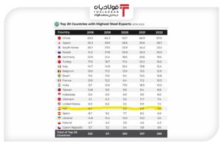 برآورد صادرات فولاد ایران و کشورها در سال 2022+جدول اخبار فولاد
