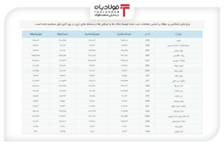 افزایش قیمت حواله‌جات دلار عینک فولادی