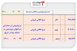 تصمیم جدید ارزی بانک مرکزی برای مدیریت بازار/ خودداری شرکت‌های بزرگ صادراتی از افزایش نرخ پایه مزایده حواله نیما عینک فولادی