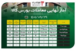 آمار نهایی معاملات بورس کالا/ افزایش قیمت ورق‌های فولادی عینک فولادی قیمت فولاد در بورس کالا