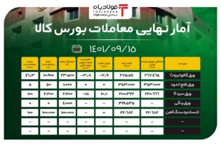 فروش 86 درصد عرضه‌ها در بورس کالا/ فقط ورق رنگی بی مشتری ماند عینک فولادی بورس کالا