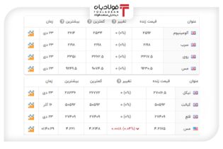 آخرین قیمت‌ها در بازار فلزات پایه جهان+جدول عینک فولادی