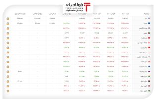 خرید و فروش ارز در بازار رسمی با ۵ نرخ+ جدول عینک فولادی ارز