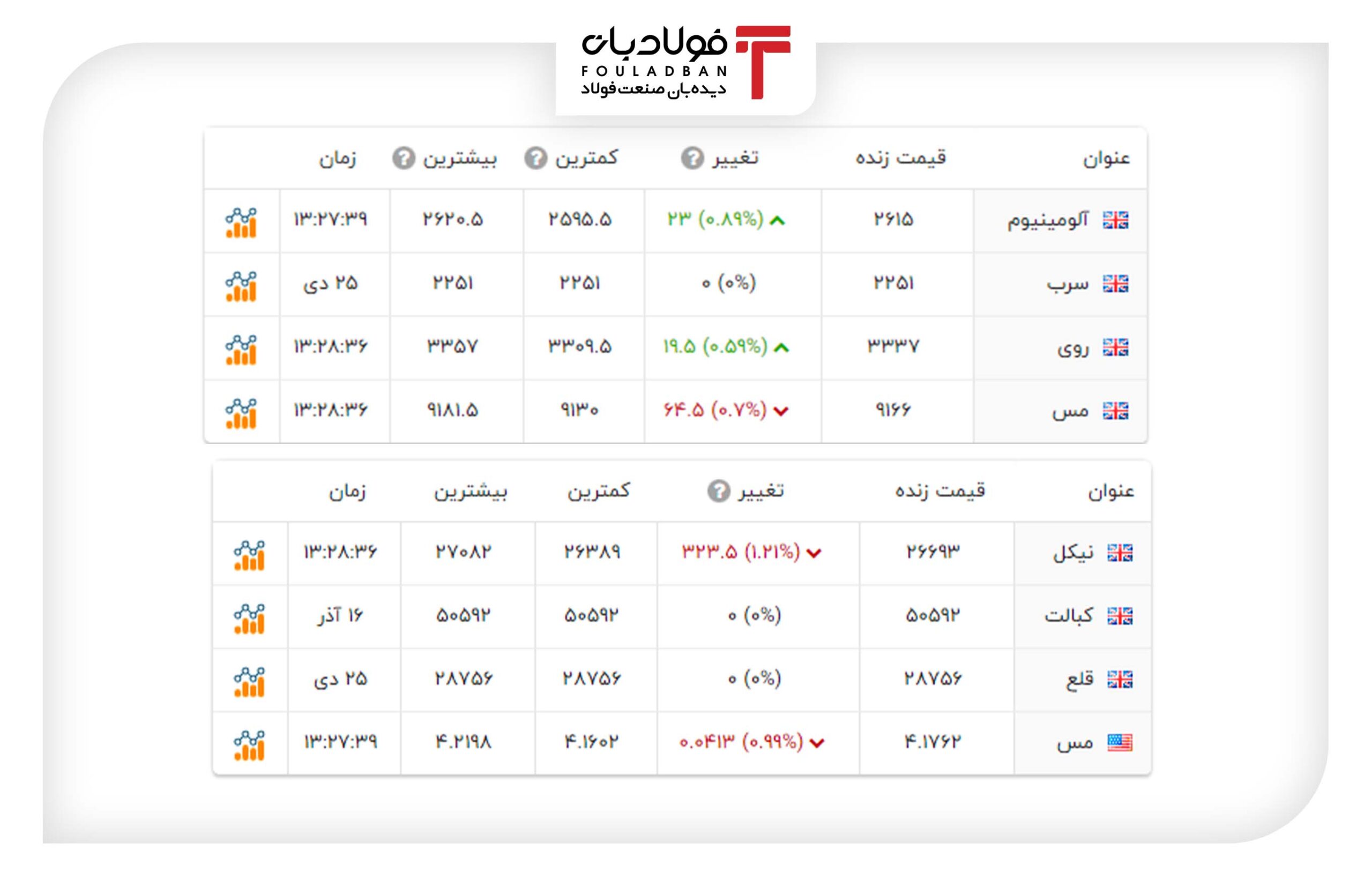 آخرین قیمت‌ها در بازار فلزات پایه جهان+جدول عینک فولادی فولاد