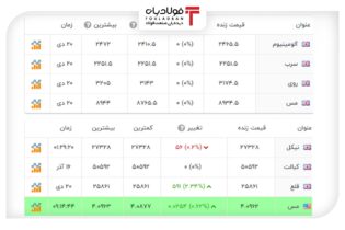 آخرین قیمت‌ها در بازار فلزات پایه جهان+جدول عینک فولادی فلزات