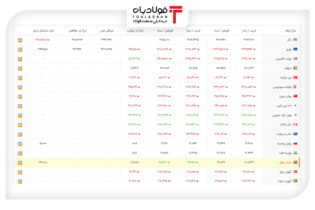 خرید و فروش ۵ ارز مهم در بازار رسمی با ۵ نرخ + جدول عینک فولادی