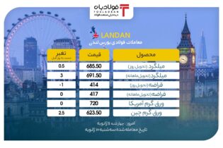 صعودی شدن قیمت ورق گرم چین در روز بی رونقی بازار لندن/ نرخ فروش دو مقطع مهم فولادی ثابت ماند عینک فولادی
