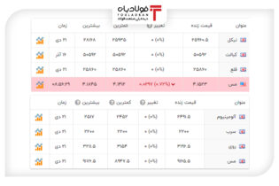 آخرین قیمت‌ها در بازار فلزات پایه جهان+جدول عینک فولادی