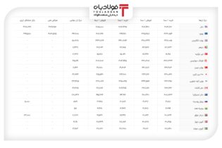 خرید و فروش ۵ ارز مهم در بازار رسمی با ۵ نرخ + جدول عینک فولادی ارز