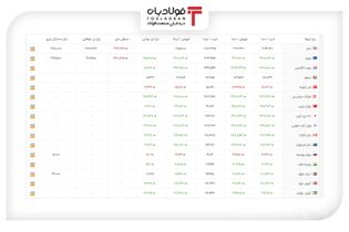 خرید و فروش ۵ ارز مهم در بازار رسمی با ۵ نرخ + جدول اخبار