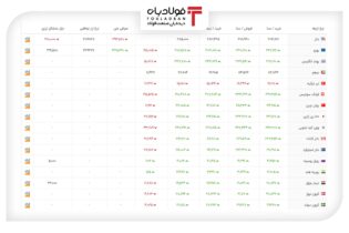 خرید و فروش 5 ارز مهم در بازار رسمی با ۵ نرخ+ جدول عینک فولادی ارز