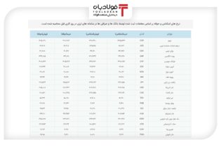 رشد قیمت حواله‌جات دلار عینک فولادی ارز نیما