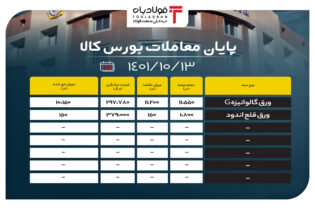 پایان معاملات تالار صنعتی بورس کالا/ حذف 21 درصد محصولات از تابلوی معاملات اخبار تابلو معاملات بورس کالا