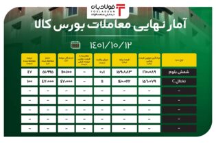 آمار نهایی معاملات بورس کالا/ 47 درصد از شمش بلوم معامله شد عینک فولادی