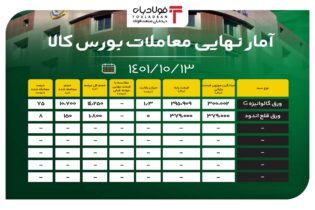 آمار نهایی معاملات بورس کالا/ 67 درصد محصولات معامله شدند عینک فولادی بورس کالا