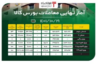 آمار نهایی معاملات بورس کالا/ 89 درصد محصولات معامله شدند عینک فولادی