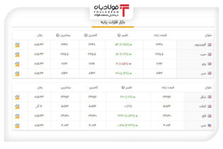 آخرین قیمت‌ها در بازار فلزات پایه جهان+جدول عینک فولادی