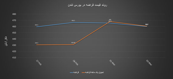 گزارش هفتگی «فولادبان» از معاملات بازار لندن+ نمودار/ از هفته سبز رنگ تا 1000 دلاری شدن ورق گرم آمریکا تحلیل بازار خارجی فولاد