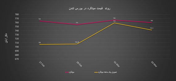 گزارش هفتگی «فولادبان» از معاملات بازار لندن+ نمودار/ از هفته سبز رنگ تا 1000 دلاری شدن ورق گرم آمریکا تحلیل بازار خارجی فولاد