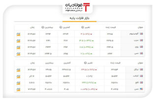 آخرین قیمت‌ها در بازار فلزات پایه جهان+جدول اخبار قیمت آلومینیوم امروز, قیمت فلزات پایه, قیمت مس امروز, قیمت هر تن نیکل, نرخ فولاد ضد زنگ